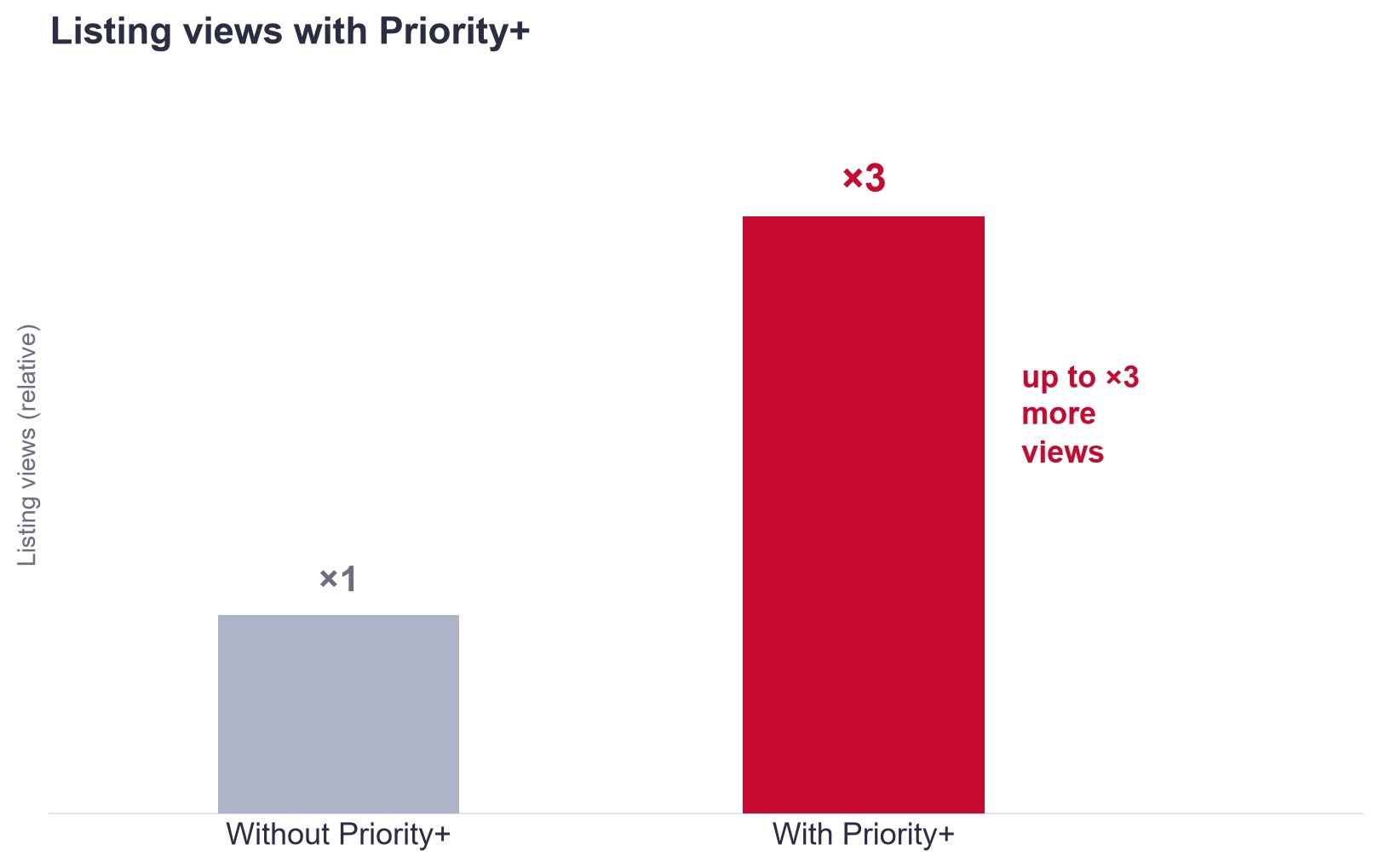 نمو مشاهدات العقار مع Priority+