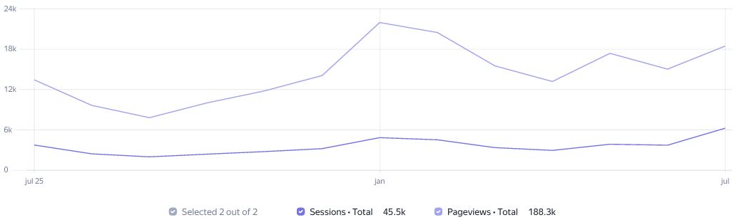 Visit Statistics