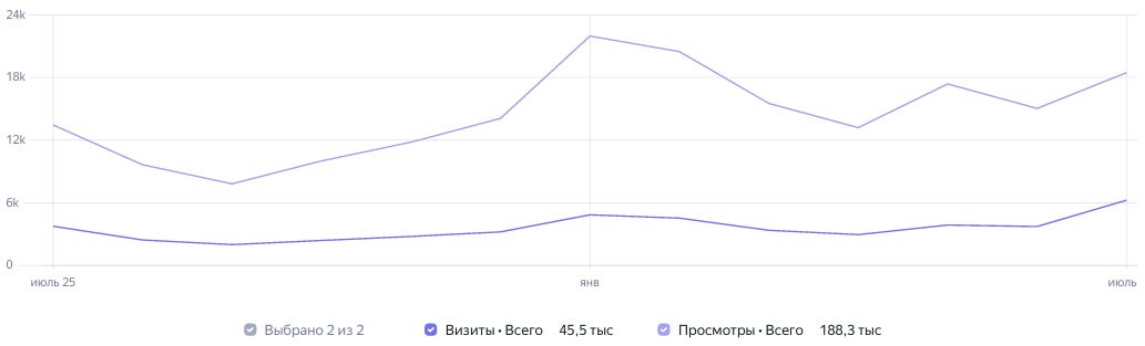 Статистика посещений